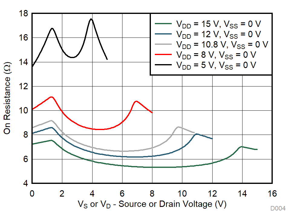 TMUX7234 On-Resistance vs Source or Drain Voltage – Single Supply