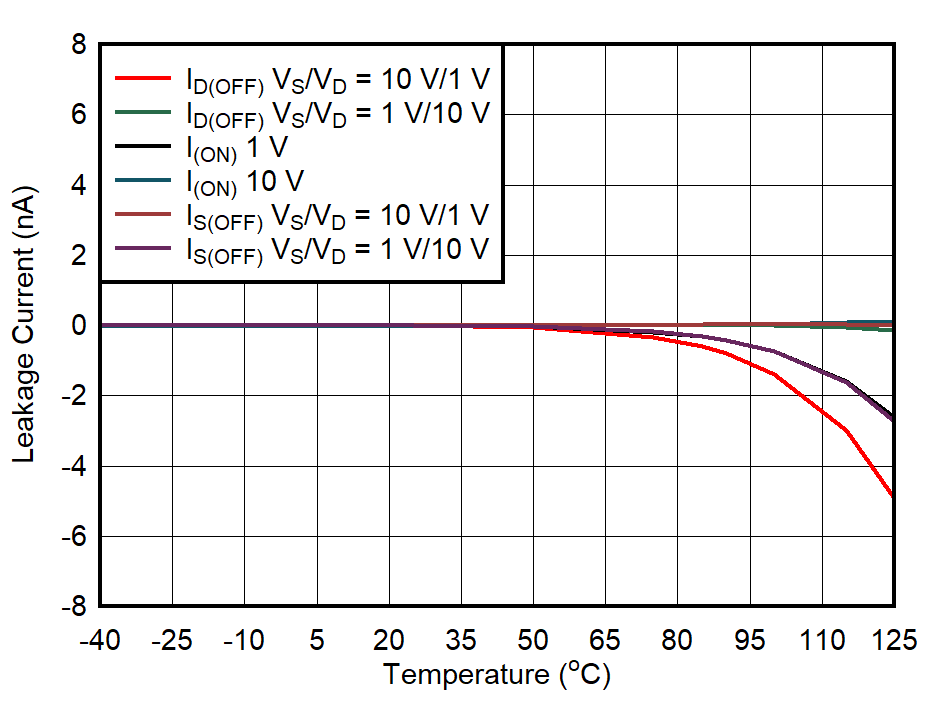 TMUX7234 Leakage Current vs Temperature