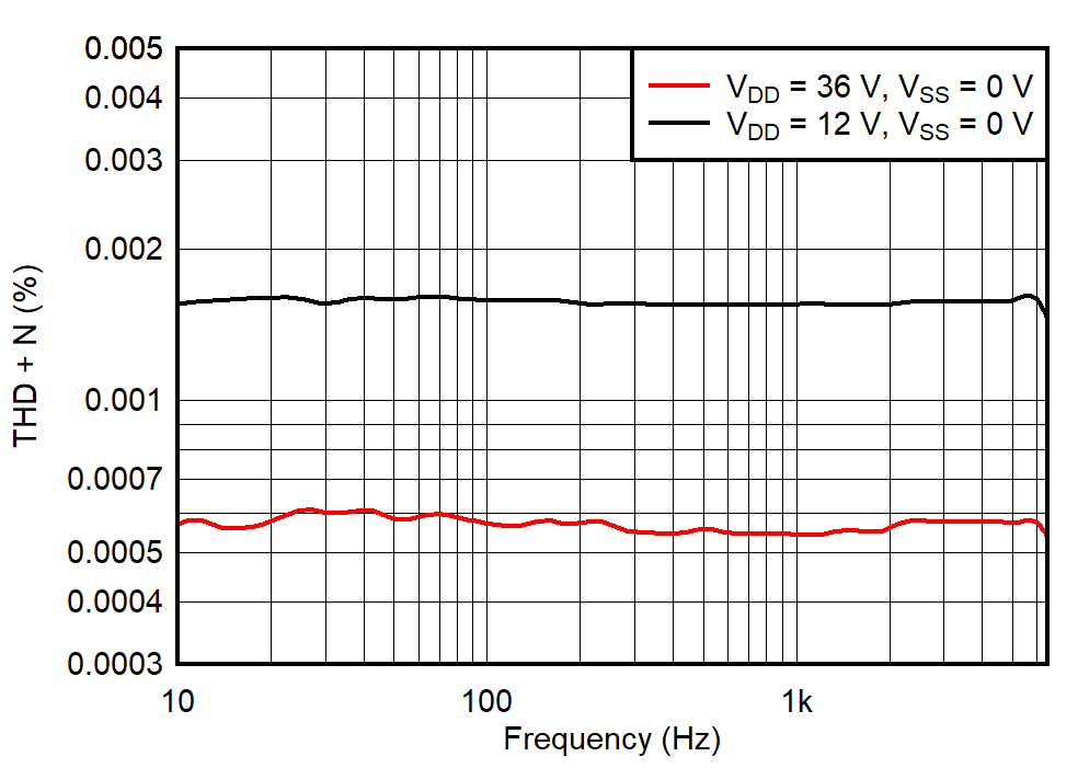 TMUX7234 THD+N
                        vs Frequency (Single Supply)