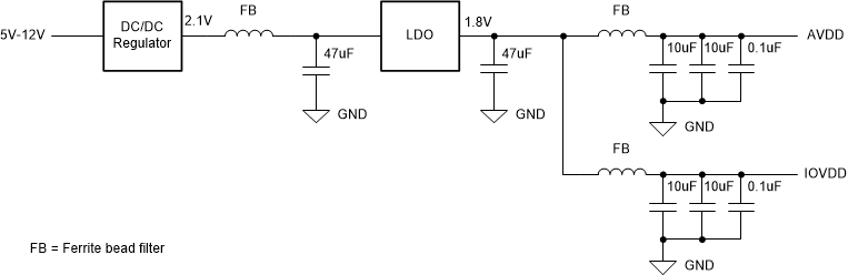 ADC3683-SP Example LDO Based
                    Approach