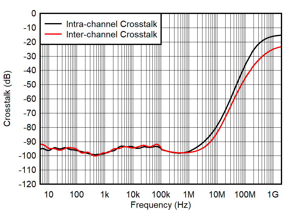 TMUX6234 Crosstalk vs
                                                  Frequency