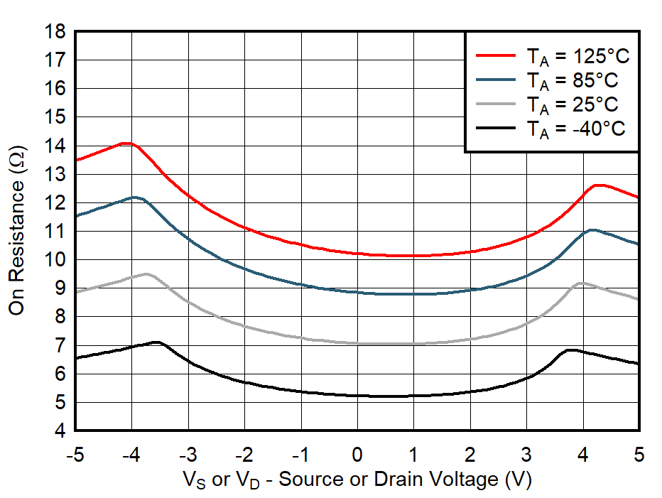 TMUX6234 On-Resistance
            vs Temperature