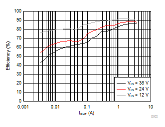 LMR14030-Q1 Efficiency vs. Load Current