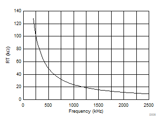 LMR14030-Q1 RT vs Frequency Curve