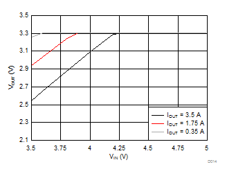 LMR14030-Q1 Dropout Curve