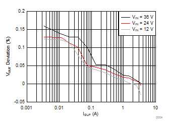 LMR14030-Q1 Load Regulation