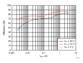 LMR14030-Q1 Efficiency vs. Load Current