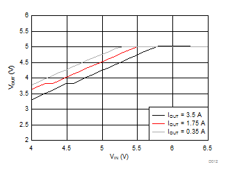 LMR14030-Q1 Dropout Curve