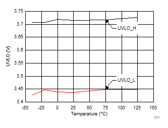 LMR14030-Q1 UVLO Threshold