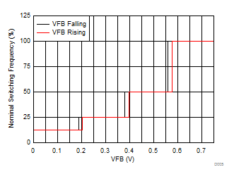 LMR14030-Q1 Frequency vs VFB