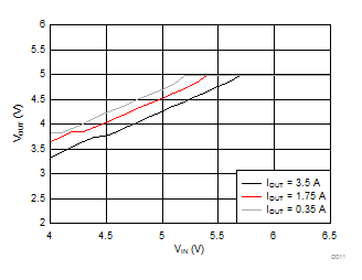 LMR14030-Q1 Dropout Curve