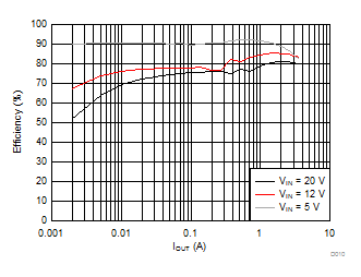 LMR14030-Q1 Efficiency vs. Load Current