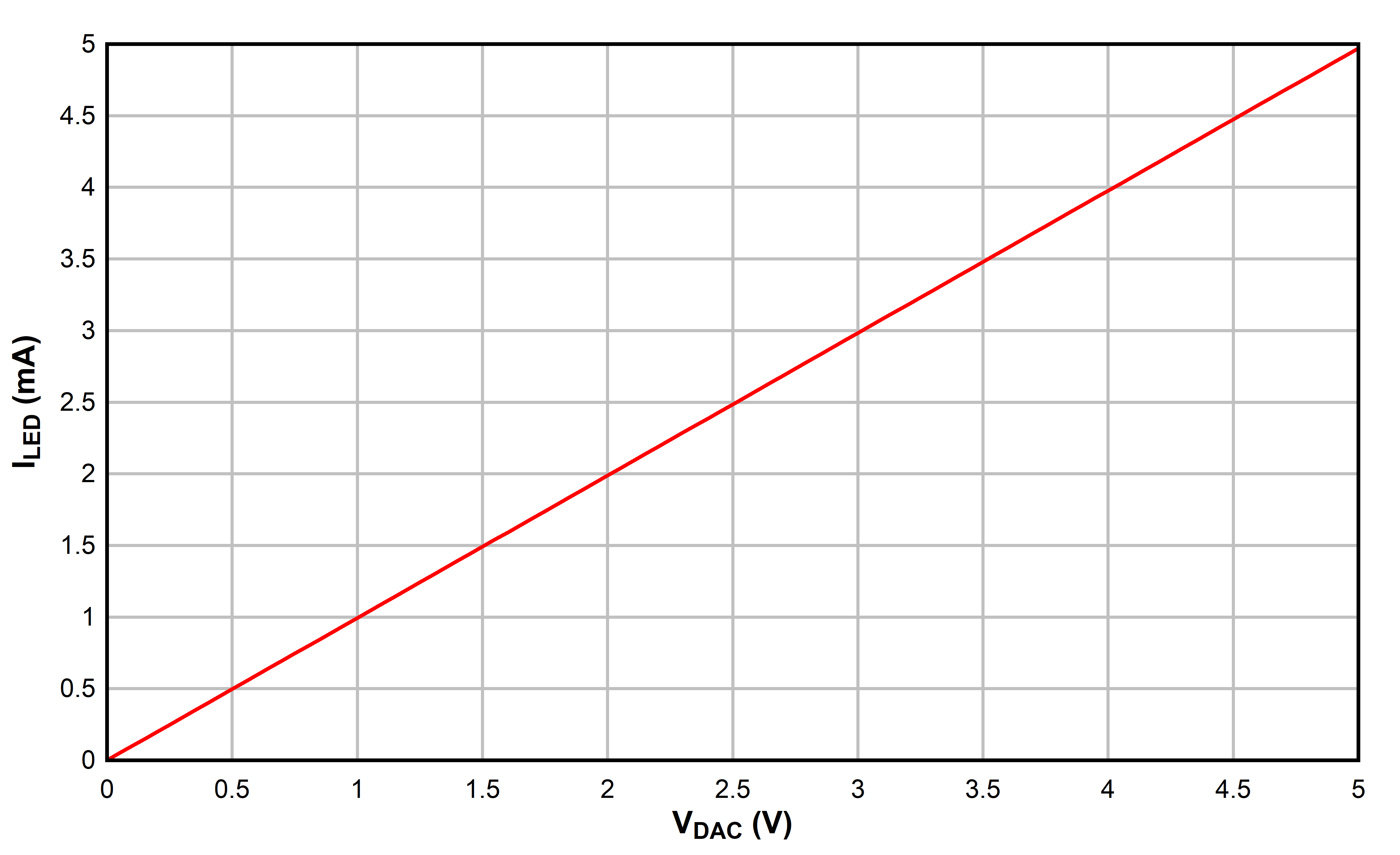 DAC43508 DAC53508 DAC63508 DC
                        Transfer Characteristics of LED Biasing Circuit