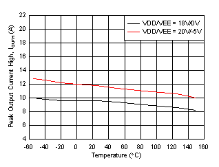 UCC21717-Q1 Output High Drive Current vs. Temperature