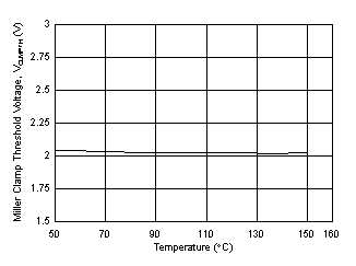 UCC21717-Q1 VCLMPTH Miller Clamp Threshold Voltage vs.
                        Temperature