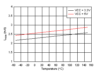 UCC21717-Q1 IVCCQ Supply Current vs. Temperature