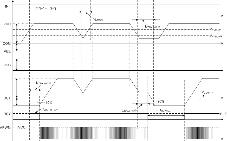 UCC21717-Q1 VDD UVLO
                    Protection Timing Diagram