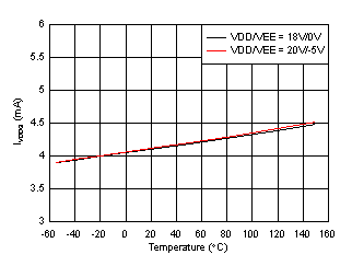 UCC21717-Q1 IVDDQ Supply Current vs. Temperature