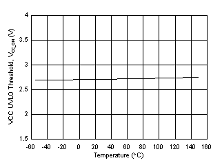 UCC21717-Q1 VCC
                        UVLO vs. Temperature