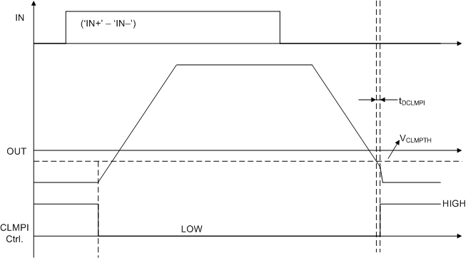 UCC21717-Q1 Timing Diagram
            for Internal Active Miller Clamp Function