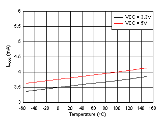 UCC21717-Q1 IVCCQ Supply Current vs. Temperature