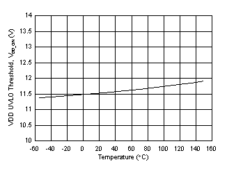 UCC21717-Q1 VDD
                        UVLO vs. Temperature