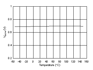 UCC21717-Q1 VOCTH OC Detection Threshold vs. Temperature