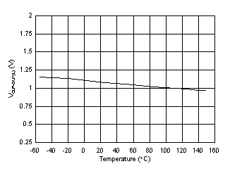 UCC21717-Q1 VCLP-OUT(L) Short Circuit Clamping Voltage vs.
                        Temperature