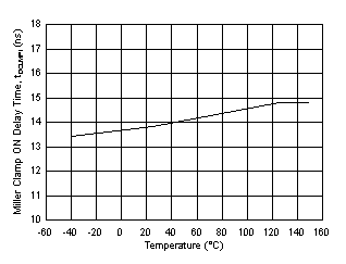 UCC21717-Q1 tDCLMPI Miller Clamp ON Delay Time vs. Temperature