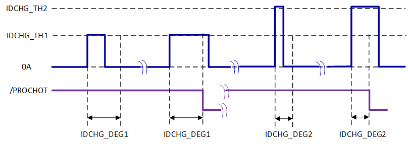 BQ25773 Two Level Battery Discharging
                    Current Trigger PROCHOT Diagram