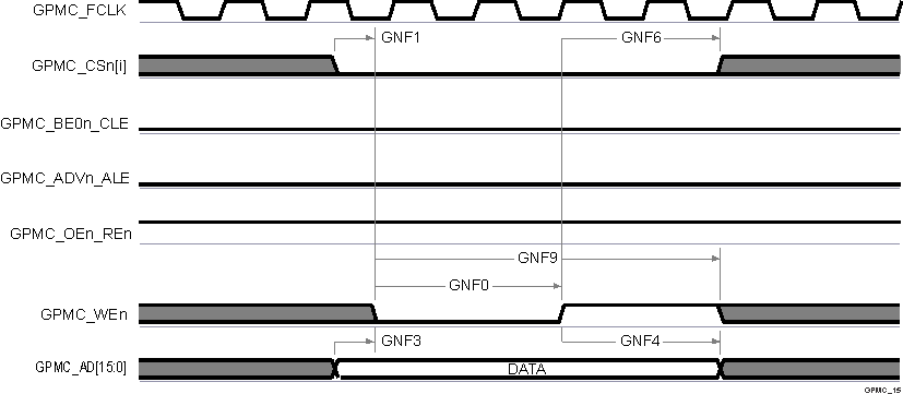 AM2434 AM2432 AM2431 GPMC および NAND フラッシュ — データ書き込みサイクル