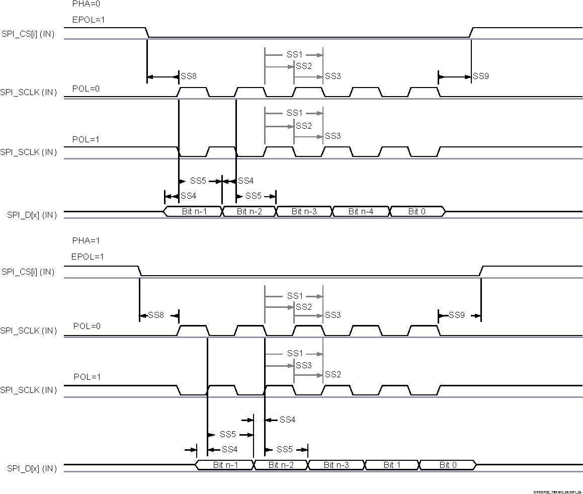 AM2434 AM2432 AM2431 SPI ペリフェラル モードの受信タイミング