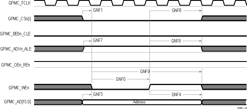 AM2434 AM2432 AM2431 GPMC および NAND フラッシュ — アドレス ラッチ サイクル