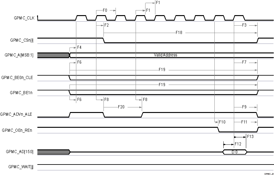 AM2434 AM2432 AM2431 GPMC および NOR フラッシュ — 同期単一読み出し (GPMCFCLKDIVIDER = 0)