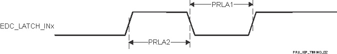 AM2434 AM2432 AM2431 PRU_ICSSG IEP LATCH_INx のタイミング要件