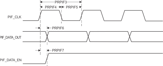 AM2434 AM2432 AM2431 PRU_ICSSG PRU ペリフェラル インターフェイスのスイッチング特性