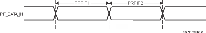 AM2434 AM2432 AM2431 PRU_ICSSG PRU ペリフェラル インターフェイスのタイミング要件