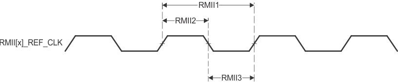 AM2434 AM2432 AM2431 CPSW3G RMII[x]_REF_CLK のタイミング要件 – RMII モード