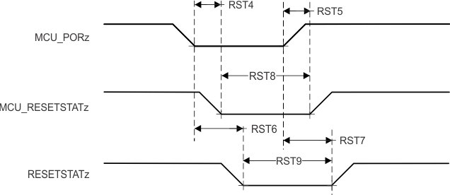 AM2434 AM2432 AM2431 MCU_RESETSTATz と RESETSTATz のスイッチング特性