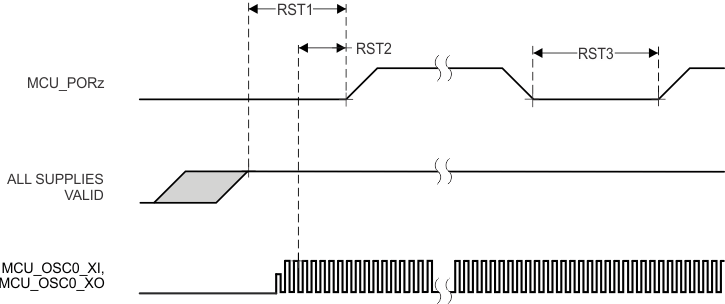 AM2434 AM2432 AM2431 MCU_PORz のタイミング要件