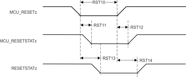 AM2434 AM2432 AM2431 MCU_RESETz、MCU_RESETSTATz、RESETSTATz のタイミング要件とスイッチング特性