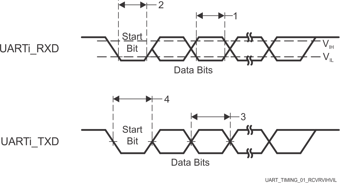 AM2434 AM2432 AM2431 UART のタイミング要件およびスイッチング特性