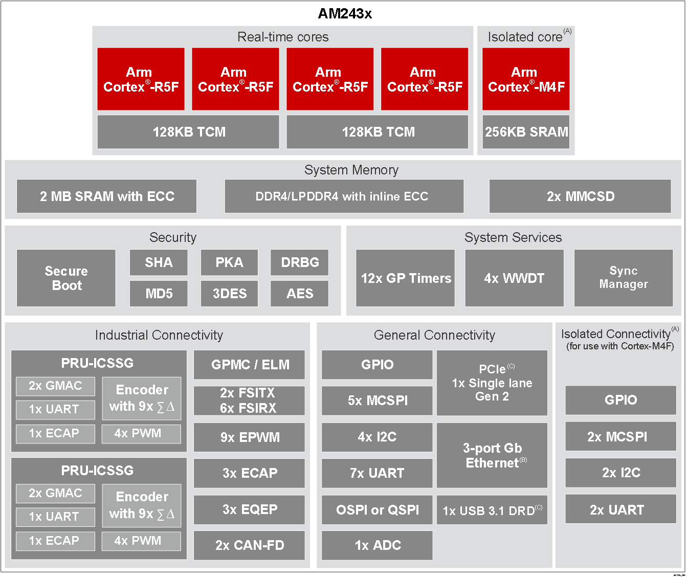 AM2434 AM2432 AM2431 機能ブロック図