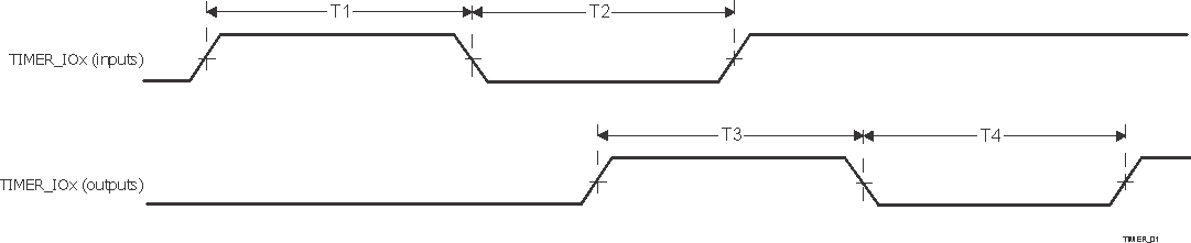 AM2434 AM2432 AM2431 タイマのタイミング要件およびスイッチング特性