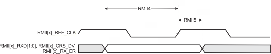 AM2434 AM2432 AM2431 CPSW3G RMII[x]_RXD[1:0]、RMII[x]_CRS_DV、RMII[x]_RX_ER のタイミング要件 – RMII モード