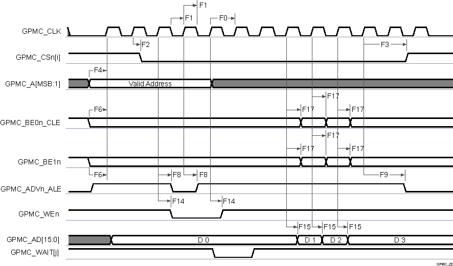 AM2434 AM2432 AM2431 GPMC および NOR フラッシュ — 同期バースト書き込み (GPMCFCLKDIVIDER = 0)