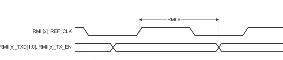 AM2434 AM2432 AM2431 RMII[x]_TXD[1:0]、RMII[x]_TX_EN のスイッチング特性 – RMII モード