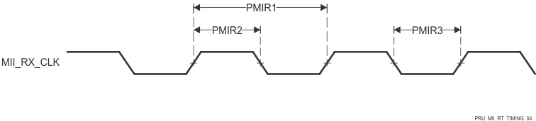 AM2434 AM2432 AM2431 PRU_ICSSG MII[x]_RX_CLK のタイミング