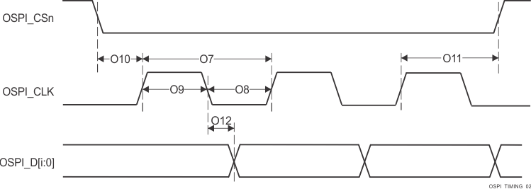 AM2434 AM2432 AM2431 OSPI0 のスイッチング特性 – PHY SDR モード