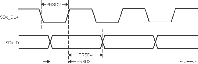 AM2434 AM2432 AM2431 PRU_ICSSG PRU SD_CLK の立ち上がりアクティブ エッジ